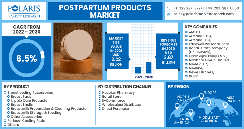 Postpartum Products Market Share, Size, Trends